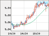 南アフリカランド/円チャート（ZAR/JPY）15分足