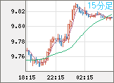 南アフリカランド/円チャート（ZAR/JPY）15分足