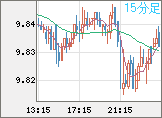 南アフリカランド/円チャート(ZAR/JPY)15分足