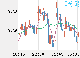 南アフリカランド/円チャート(ZAR/JPY)15分足