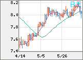 南アフリカランド/円チャート（ZAR/JPY）日足