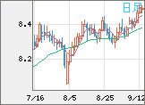 南アフリカランド/円チャート（ZAR/JPY）日足