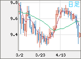南アフリカランド/円チャート（ZAR/JPY）日足