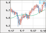 南アフリカランド/円チャート(ZAR/JPY)日足