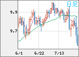 南アフリカランド/円チャート(ZAR/JPY)日足