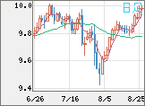 南アフリカランド/円チャート（ZAR/JPY）日足
