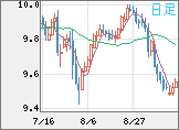 南アフリカランド/円チャート（ZAR/JPY）日足