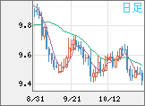 南アフリカランド/円チャート(ZAR/JPY)日足