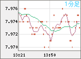南アフリカランド/円チャート（ZAR/JPY）1分足