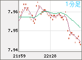 南アフリカランド/円チャート（ZAR/JPY）1分足