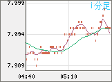 南アフリカランド/円チャート（ZAR/JPY）1分足