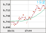 南アフリカランド/円チャート(ZAR/JPY)1分足
