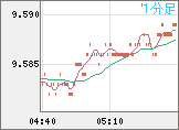南アフリカランド/円チャート(ZAR/JPY)1分足