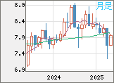 南アフリカランド/円チャート（ZAR/JPY）月足