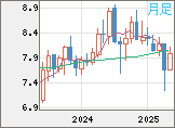 南アフリカランド/円チャート（ZAR/JPY）月足