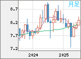 南アフリカランド/円チャート（ZAR/JPY）月足