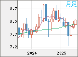 南アフリカランド/円チャート（ZAR/JPY）月足