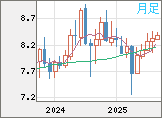 南アフリカランド/円チャート（ZAR/JPY）月足
