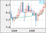 南アフリカランド/円チャート(ZAR/JPY)月足