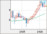 南アフリカランド/円チャート（ZAR/JPY）月足