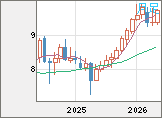 南アフリカランド/円チャート(ZAR/JPY)月足