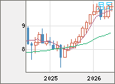 南アフリカランド/円チャート(ZAR/JPY)月足