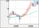 南アフリカランド/円チャート(ZAR/JPY)月足