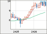 南アフリカランド/円チャート（ZAR/JPY）月足