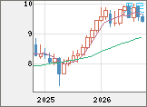 南アフリカランド/円チャート(ZAR/JPY)月足