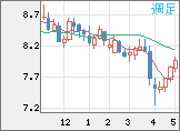 南アフリカランド/円チャート（ZAR/JPY）週足