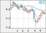 南アフリカランド/円チャート（ZAR/JPY）週足