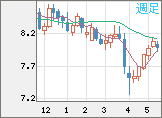 南アフリカランド/円チャート（ZAR/JPY）週足