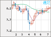 南アフリカランド/円チャート（ZAR/JPY）週足