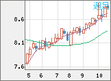 南アフリカランド/円チャート(ZAR/JPY)週足