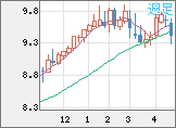 南アフリカランド/円チャート（ZAR/JPY）週足