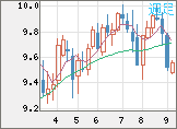 南アフリカランド/円チャート（ZAR/JPY）週足