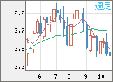 南アフリカランド/円チャート(ZAR/JPY)週足