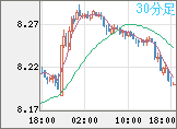 南アフリカランド/円チャート（ZAR/JPY）30分足