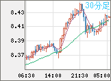 南アフリカランド/円チャート（ZAR/JPY）30分足