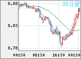 南アフリカランド/円チャート(ZAR/JPY)30分足