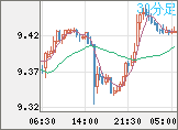 南アフリカランド/円チャート（ZAR/JPY）30分足