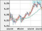 南アフリカランド/円チャート（ZAR/JPY）30分足