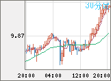 南アフリカランド/円チャート（ZAR/JPY）30分足