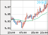 南アフリカランド/円チャート（ZAR/JPY）30分足