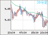 南アフリカランド/円チャート(ZAR/JPY)30分足