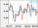 南アフリカランド/円チャート(ZAR/JPY)30分足