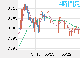南アフリカランド/円チャート（ZAR/JPY）4時間足