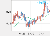 南アフリカランド/円チャート（ZAR/JPY）4時間足