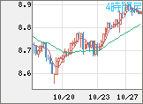 南アフリカランド/円チャート(ZAR/JPY)4時間足