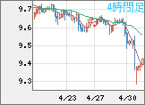 南アフリカランド/円チャート（ZAR/JPY）4時間足